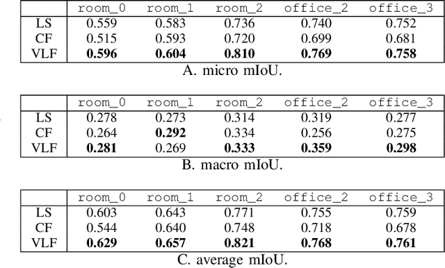 Figure 4 for VL-Fields: Towards Language-Grounded Neural Implicit Spatial Representations