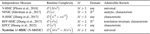 Figure 1 for Nyström $M$-Hilbert-Schmidt Independence Criterion