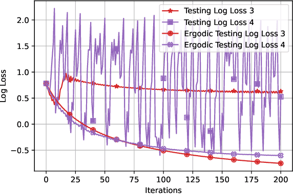 Figure 3 for From Stability to Chaos: Analyzing Gradient Descent Dynamics in Quadratic Regression