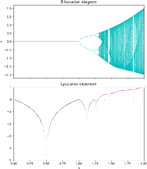 Figure 2 for From Stability to Chaos: Analyzing Gradient Descent Dynamics in Quadratic Regression