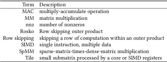 Figure 2 for Rosko: Row Skipping Outer Products for Sparse Matrix Multiplication Kernels