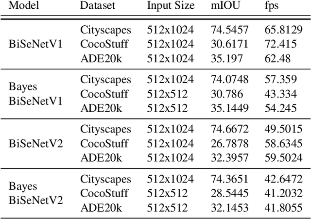 Figure 2 for Uncertainty in Real-Time Semantic Segmentation on Embedded Systems