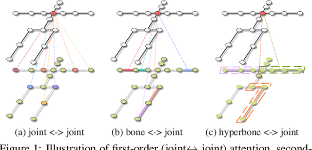 Figure 1 for HDFormer: High-order Directed Transformer for 3D Human Pose Estimation