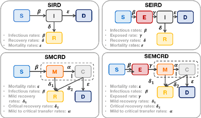 Figure 3 for Deep Dynamic Epidemiological Modelling for COVID-19 Forecasting in Multi-level Districts