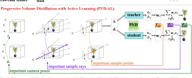 Figure 3 for PVD-AL: Progressive Volume Distillation with Active Learning for Efficient Conversion Between Different NeRF Architectures