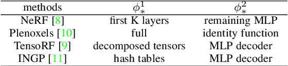 Figure 2 for PVD-AL: Progressive Volume Distillation with Active Learning for Efficient Conversion Between Different NeRF Architectures