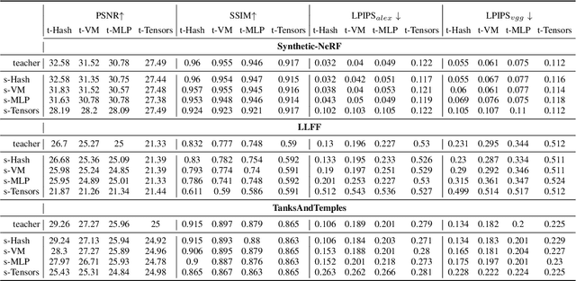 Figure 4 for PVD-AL: Progressive Volume Distillation with Active Learning for Efficient Conversion Between Different NeRF Architectures