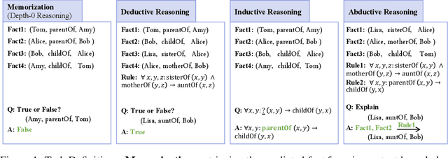 Figure 1 for Large Language Models are In-Context Semantic Reasoners rather than Symbolic Reasoners