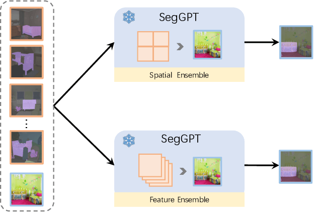 Figure 4 for SegGPT: Segmenting Everything In Context