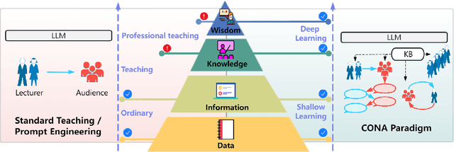 Figure 1 for CONA: A novel CONtext-Aware instruction paradigm for communication using large language model