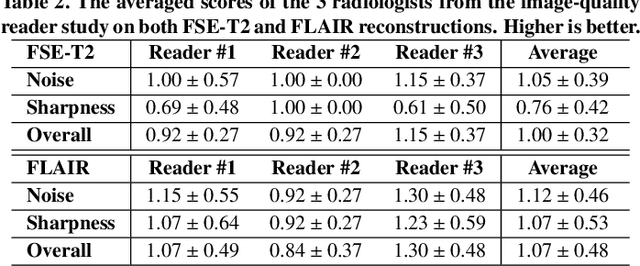 Figure 4 for Dual-Domain Self-Supervised Learning for Accelerated Non-Cartesian MRI Reconstruction