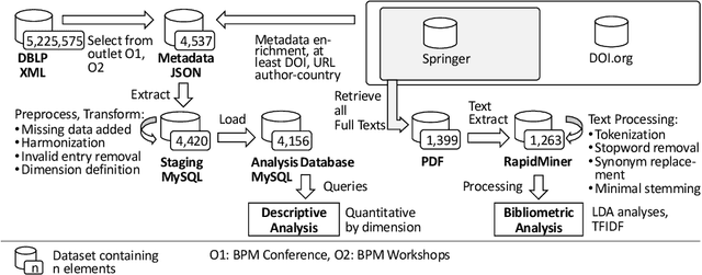 Figure 1 for A Bibliometric Analysis of the BPM Conference Using Computational Data Analytics