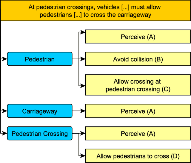 Figure 1 for Towards Establishing Systematic Classification Requirements for Automated Driving