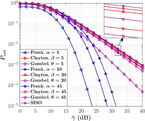 Figure 2 for Copula-based Performance Analysis for Fluid Antenna Systems under Arbitrary Fading Channels