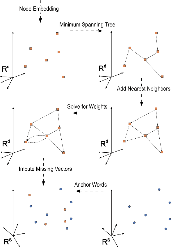 Figure 1 for Leveraging knowledge graphs to update scientific word embeddings using latent semantic imputation