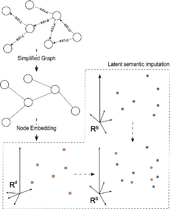 Figure 3 for Leveraging knowledge graphs to update scientific word embeddings using latent semantic imputation