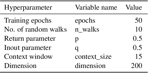 Figure 4 for Leveraging knowledge graphs to update scientific word embeddings using latent semantic imputation