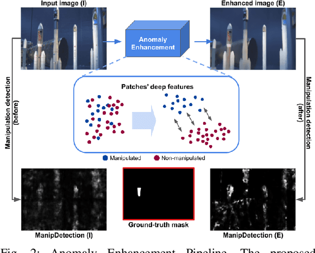 Figure 2 for On the Effectiveness of Image Manipulation Detection in the Age of Social Media