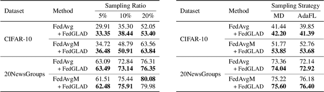 Figure 4 for When to Trust Aggregated Gradients: Addressing Negative Client Sampling in Federated Learning