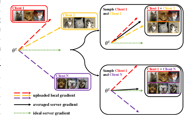 Figure 1 for When to Trust Aggregated Gradients: Addressing Negative Client Sampling in Federated Learning