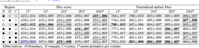 Figure 2 for Assessing Test-time Variability for Interactive 3D Medical Image Segmentation with Diverse Point Prompts