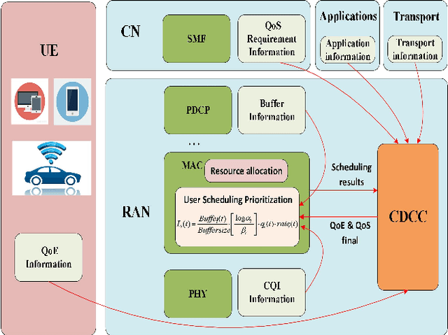 Figure 1 for Network Architecture Design toward Convergence of Mobile Applications and Networks