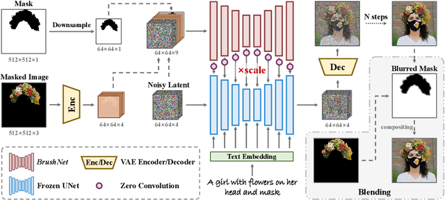 Figure 4 for BrushNet: A Plug-and-Play Image Inpainting Model with Decomposed Dual-Branch Diffusion