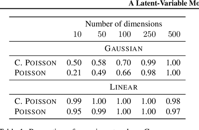 Figure 2 for A Latent-Variable Model for Intrinsic Probing