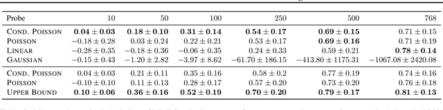 Figure 4 for A Latent-Variable Model for Intrinsic Probing