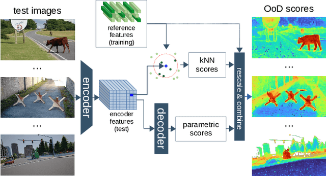 Figure 1 for Far Away in the Deep Space: Nearest-Neighbor-Based Dense Out-of-Distribution Detection