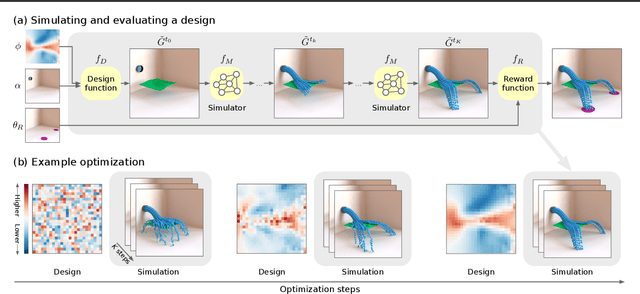 Figure 1 for Physical Design using Differentiable Learned Simulators