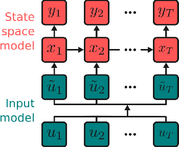 Figure 1 for Last layer state space model for representation learning and uncertainty quantification