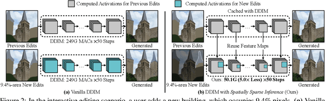 Figure 3 for Efficient Spatially Sparse Inference for Conditional GANs and Diffusion Models