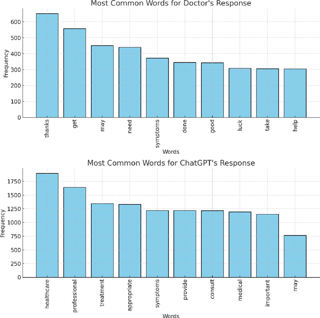 Figure 4 for MedAI Dialog Corpus (MEDIC): Zero-Shot Classification of Doctor and AI Responses in Health Consultations