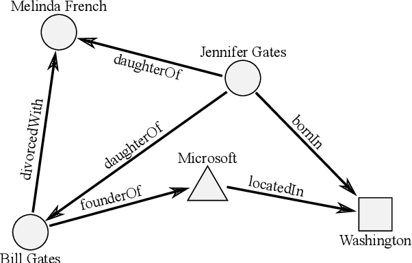 Figure 1 for KGLM: Integrating Knowledge Graph Structure in Language Models for Link Prediction
