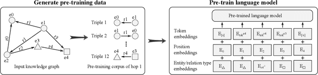 Figure 3 for KGLM: Integrating Knowledge Graph Structure in Language Models for Link Prediction