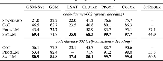 Figure 2 for Satisfiability-Aided Language Models Using Declarative Prompting