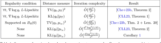 Figure 1 for Linear Convergence Bounds for Diffusion Models via Stochastic Localization