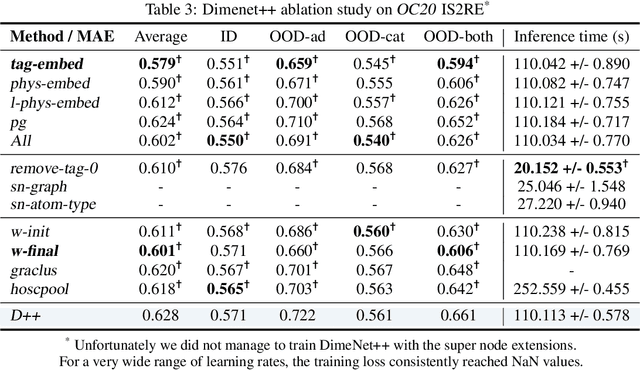 Figure 4 for PhAST: Physics-Aware, Scalable, and Task-specific GNNs for Accelerated Catalyst Design