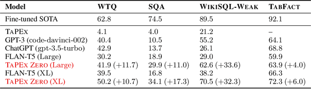 Figure 4 for From Zero to Hero: Examining the Power of Symbolic Tasks in Instruction Tuning