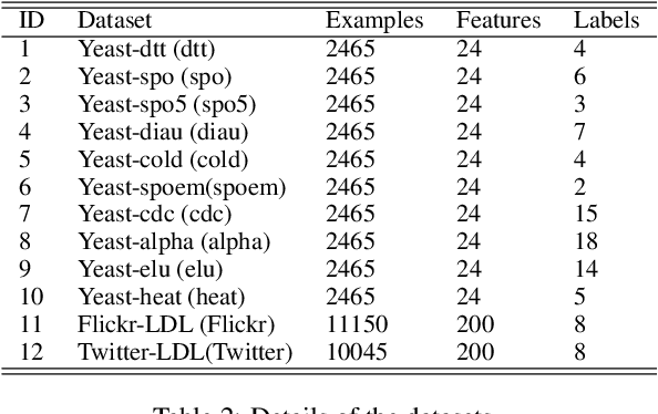 Figure 3 for Data Augmentation For Label Enhancement