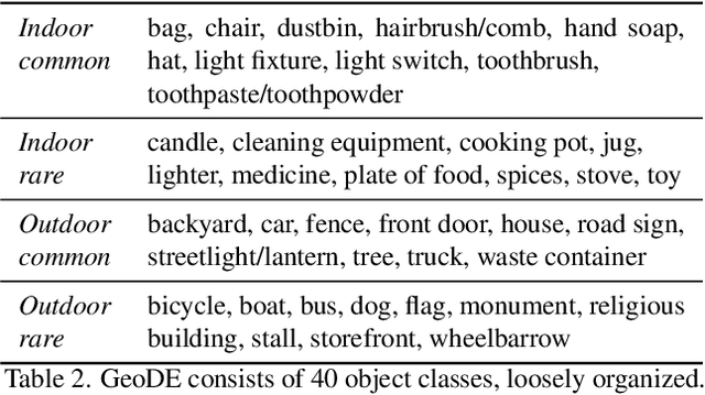 Figure 3 for Beyond web-scraping: Crowd-sourcing a geographically diverse image dataset