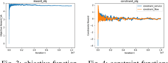 Figure 3 for Constrained Reinforcement Learning via Dissipative Saddle Flow Dynamics