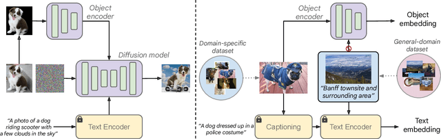 Figure 2 for Taming Encoder for Zero Fine-tuning Image Customization with Text-to-Image Diffusion Models