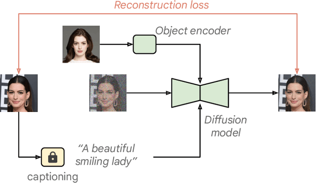 Figure 3 for Taming Encoder for Zero Fine-tuning Image Customization with Text-to-Image Diffusion Models