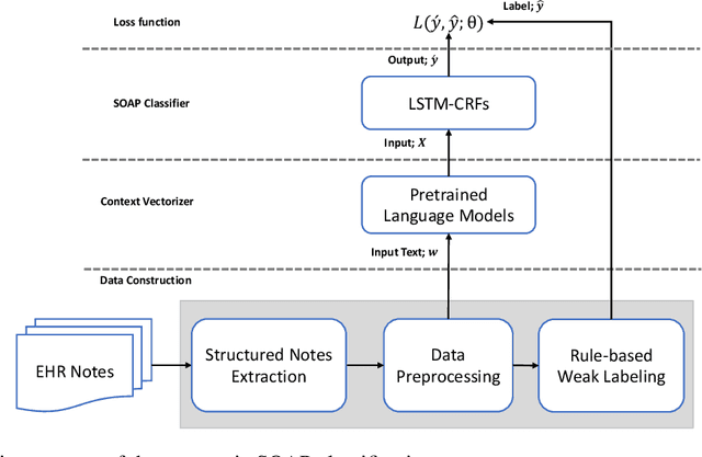 Figure 3 for An Automatic SOAP Classification System Using Weakly Supervision And Transfer Learning