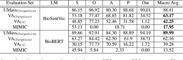 Figure 2 for An Automatic SOAP Classification System Using Weakly Supervision And Transfer Learning