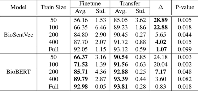 Figure 4 for An Automatic SOAP Classification System Using Weakly Supervision And Transfer Learning