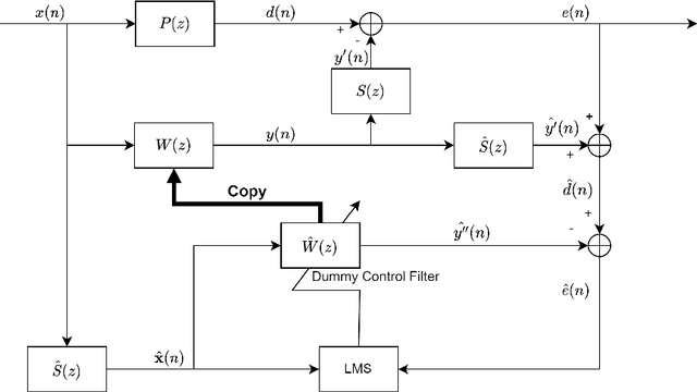 Figure 1 for A Computation-efficient Online Secondary Path Modeling Technique for Modified FXLMS Algorithm