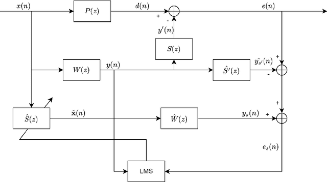 Figure 2 for A Computation-efficient Online Secondary Path Modeling Technique for Modified FXLMS Algorithm